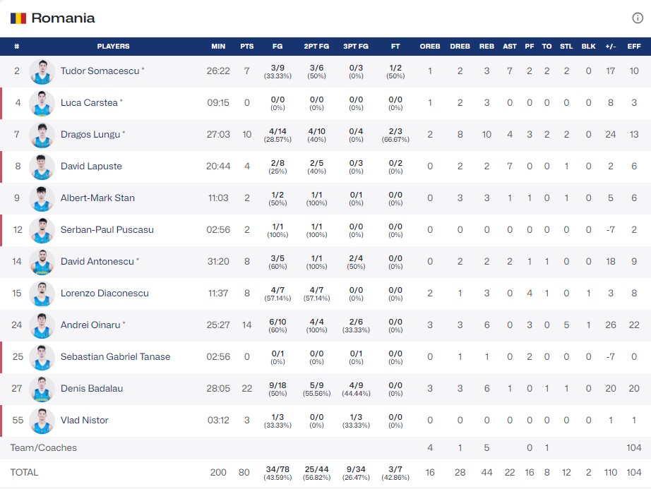 Фінал чемпіонату Європи U-20. Румунія — Україна 80:58 3 - basket.com.ua