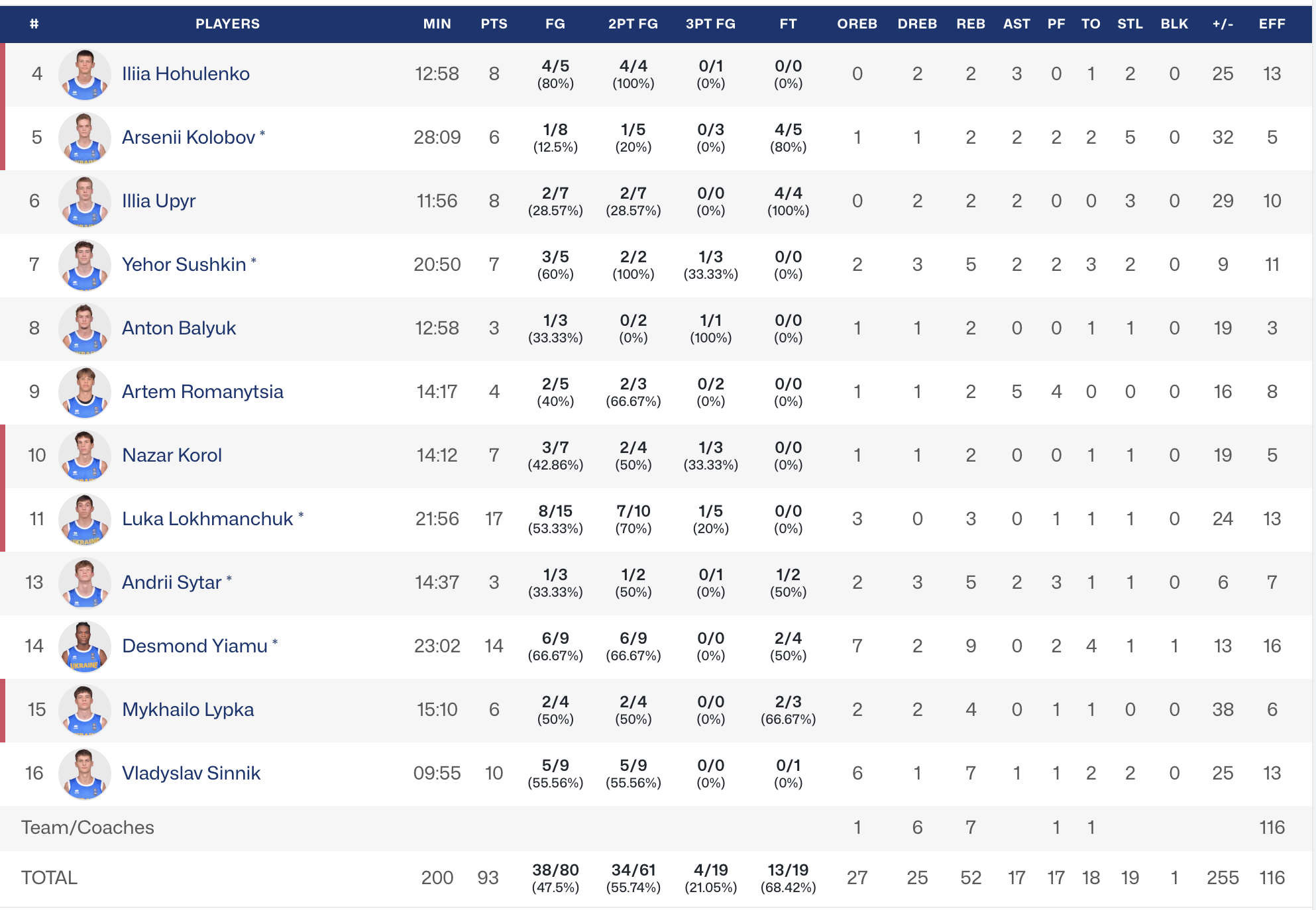 Чемпіонат Європи U-18. Україна — Кіпр 93:42 3 - basket.com.ua