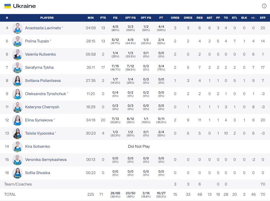 Чемпіонат Європи U-18. Жінки. Україна – Швеція 71:62 ОТ 4 - basket.com.ua Чемпіонат Європи U-18. Жінки. Україна – Швеція 71:62 ОТ 3 - basket.com.ua