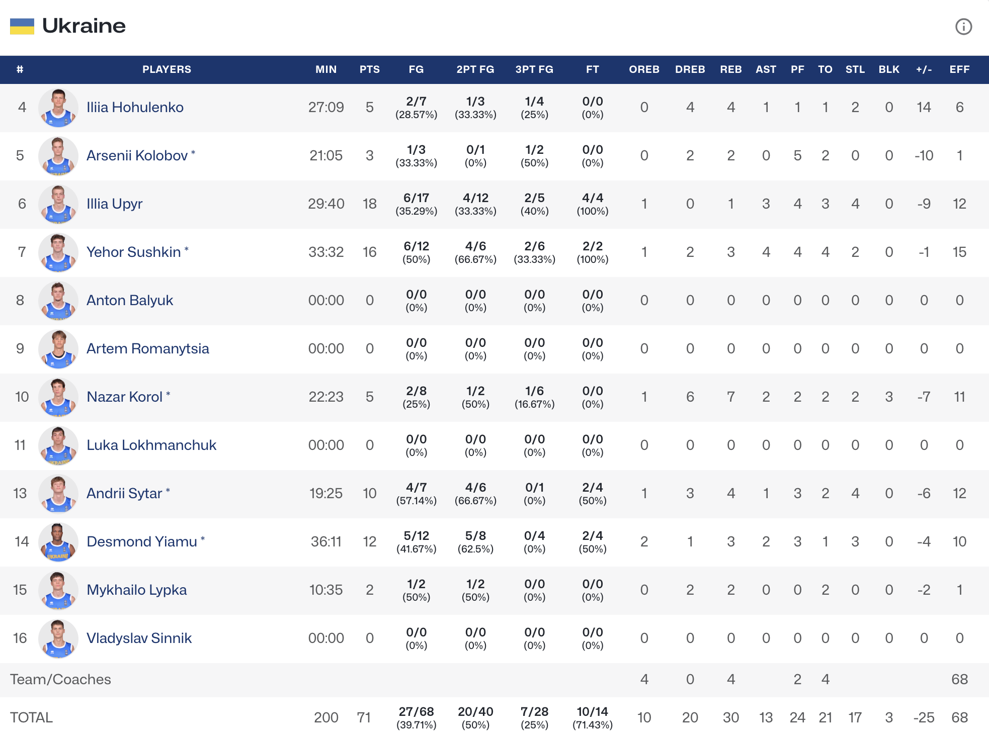 Чемпіонат Європи. Норвегія — Україна 76:71 3 - basket.com.ua