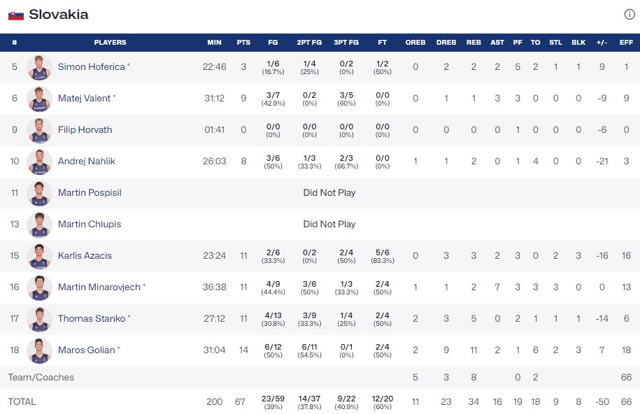 Чемпіонат Європи U-18. Словаччина — Україна 67:77 4 - basket.com.ua Чемпіонат Європи U-18. Словаччина — Україна 67:77 3 - basket.com.ua