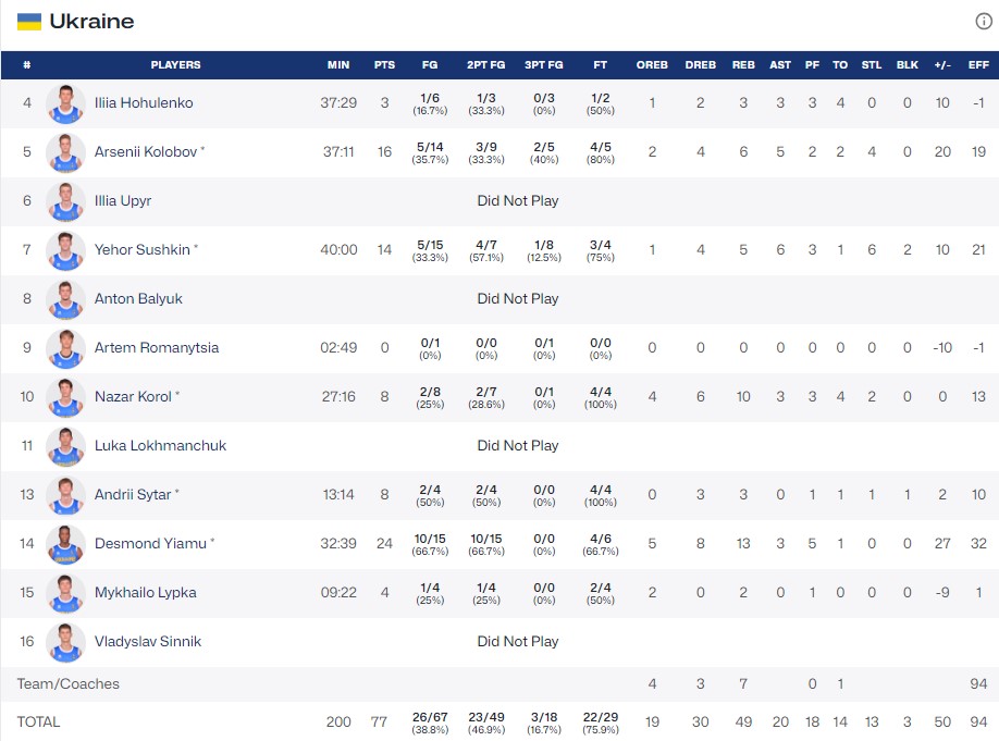 Чемпіонат Європи U-18. Словаччина — Україна 67:77 6 - basket.com.ua Чемпіонат Європи U-18. Словаччина — Україна 67:77 5 - basket.com.ua