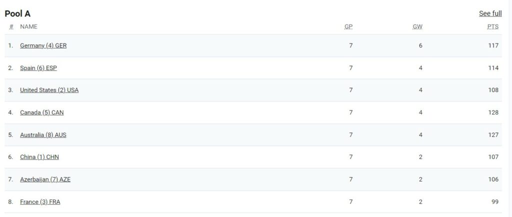 Баскетбол 3х3 на Олімпіаді-2024: результати 2 серпня 7