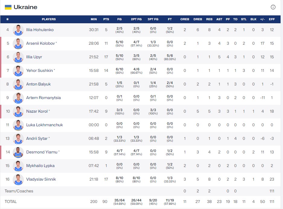 Чемпіонат Європи U-18. Україна — Румунія 90:80 4 - basket.com.ua Чемпіонат Європи U-18. Україна — Румунія 90:80 3 - basket.com.ua