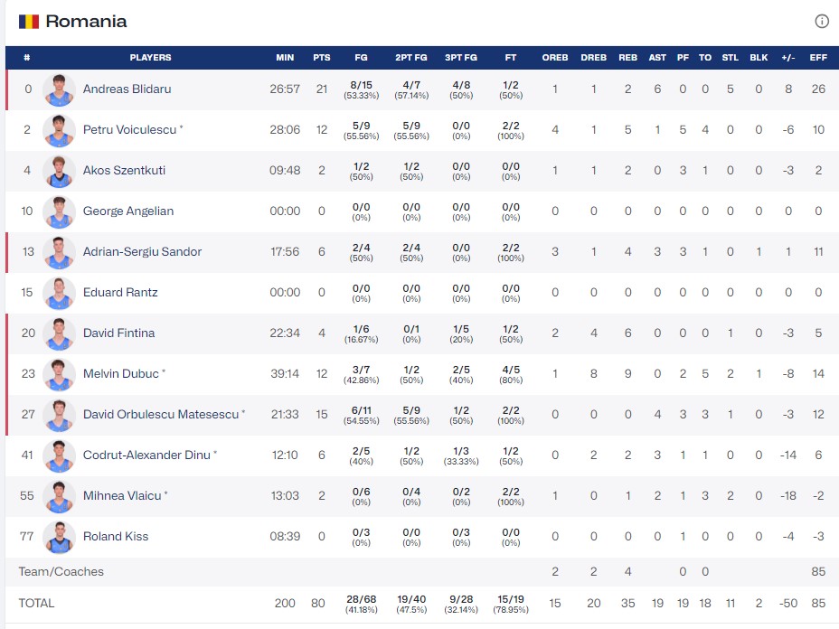 Чемпіонат Європи U-18. Україна — Румунія 90:80 6 - basket.com.ua Чемпіонат Європи U-18. Україна — Румунія 90:80 5 - basket.com.ua