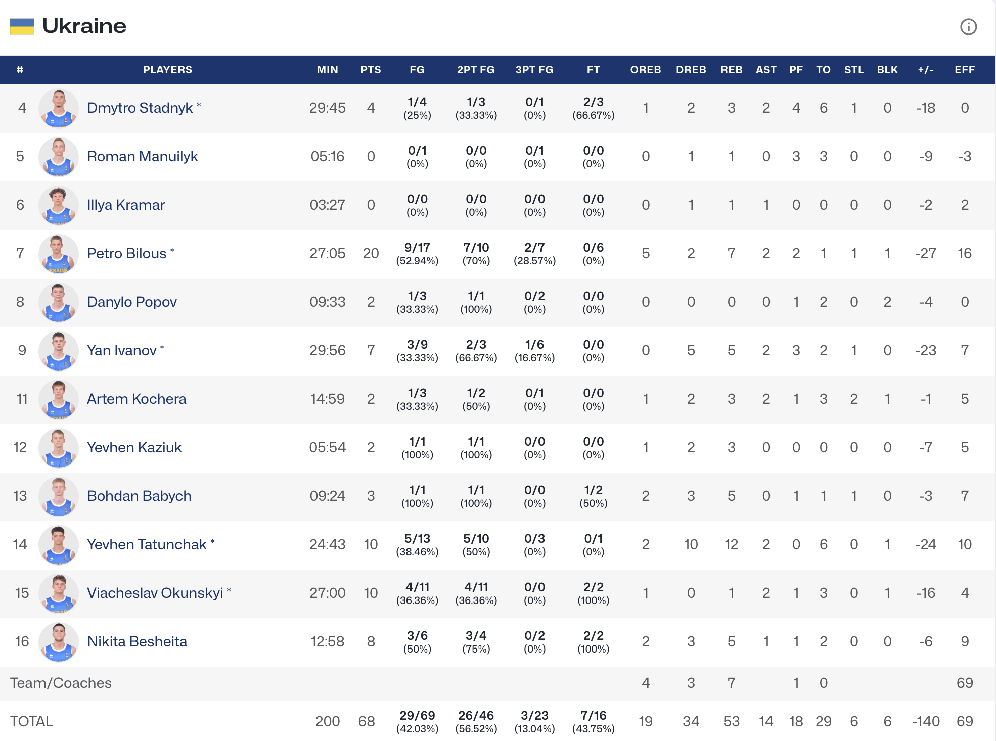 Чемпіонат Європи U-16. Україна — Північна Македонія 68:96 4 - basket.com.ua Чемпіонат Європи U-16. Україна — Північна Македонія 68:96 3 - basket.com.ua