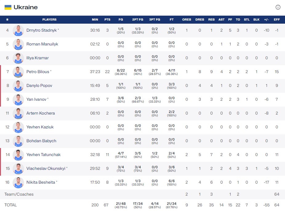 Чемпіонат Європи U-16. Україна — Естонія 67:78 5