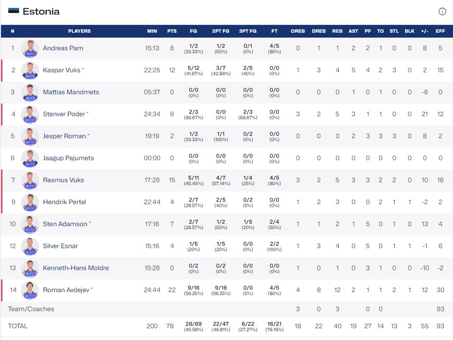 Чемпіонат Європи U-16. Україна — Естонія 67:78 3
