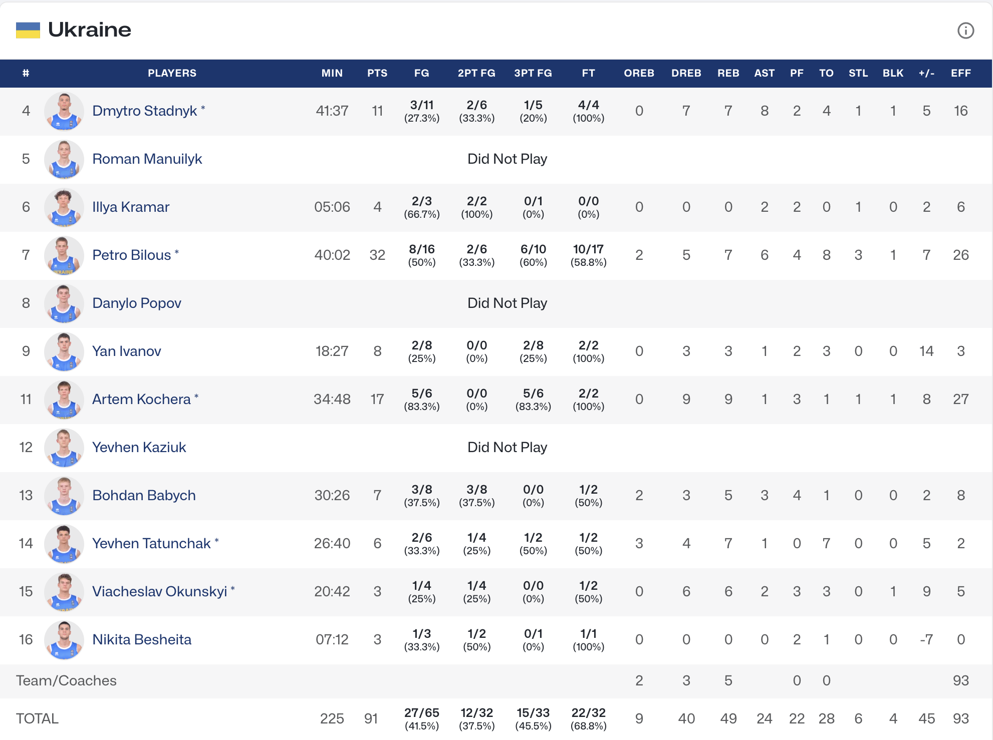 Чемпіонат Європи U-16. Люксембург — Україна 82:91 ОТ 3