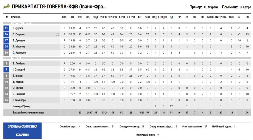 Суперліга. “Прикарпаття-Говерла“ — “Старий Луцьк“ 63:67 3