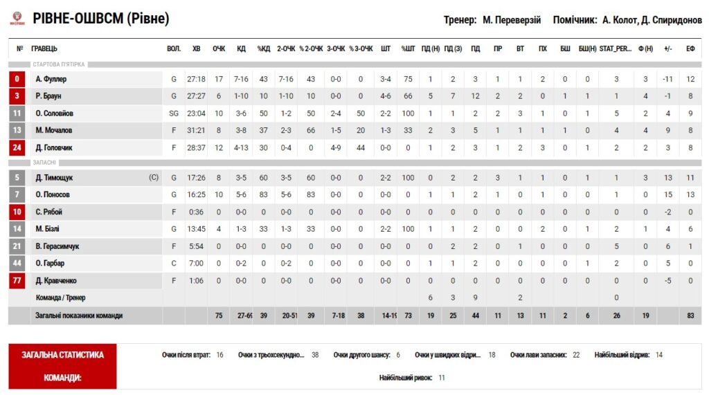 Суперліга. “Київ-Баскет“ — “Рівне“ 67:75 5