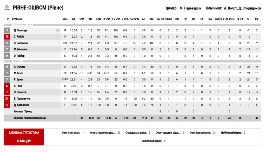 Суперліга. “Дніпро” — “Рівне” 85:48 5