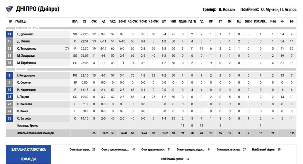 Суперліга. “Дніпро” — “Рівне” 85:48 3