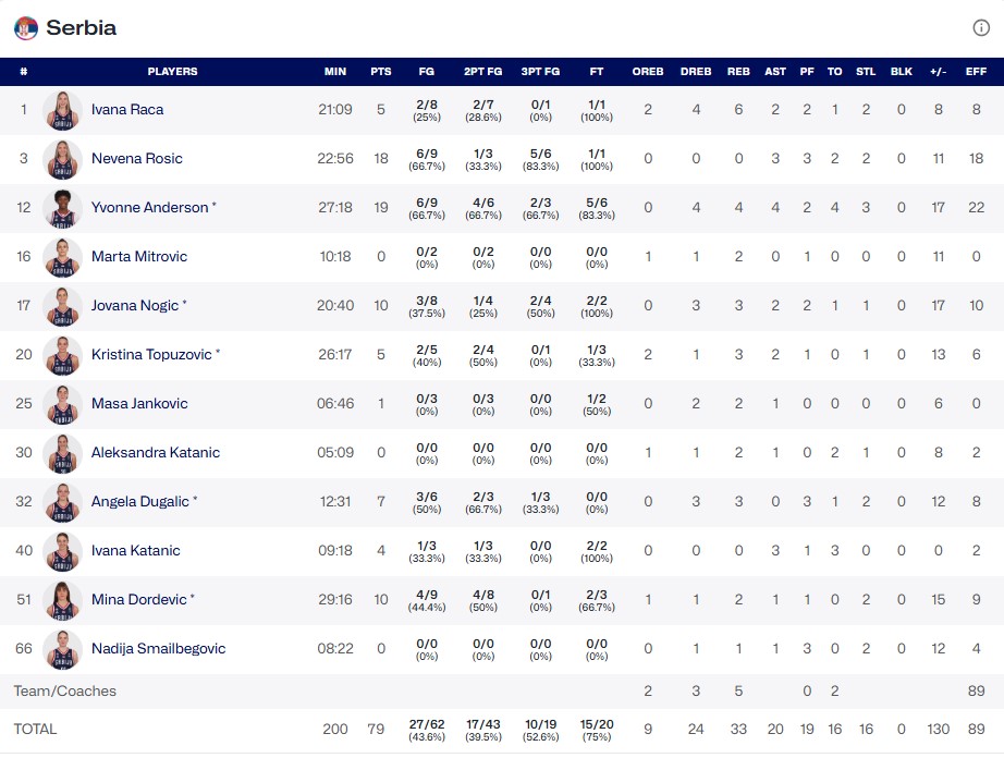 Кваліфікація Євробаскету-2025. Україна — Сербія 53:79 5