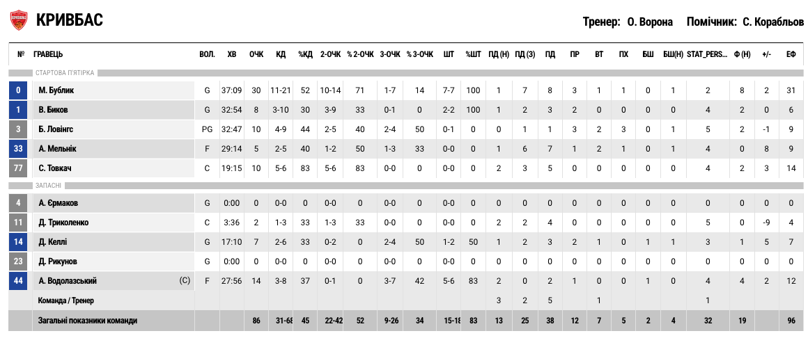 Суперліга. “Кривбас” — “Рівне” 86:84 5