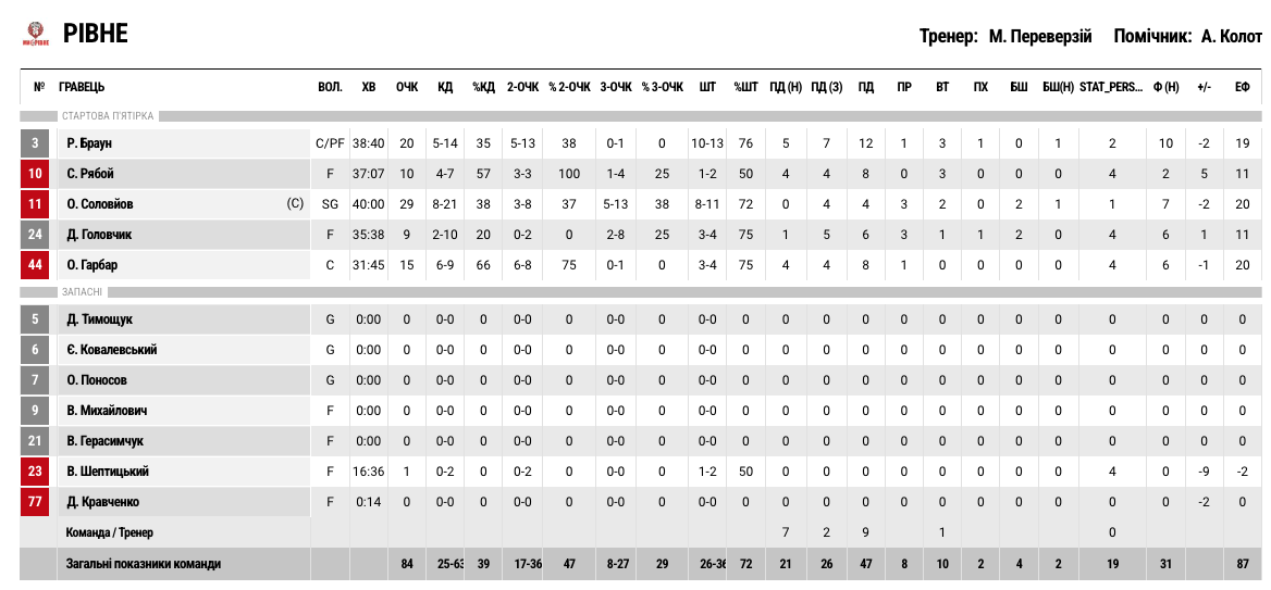 Суперліга. “Кривбас” — “Рівне” 86:84 3