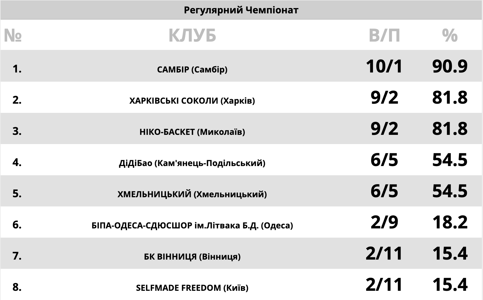 Екс-капітан “Черкаських Мавп” після 10 сезонів в Суперлізі продовжить кар’єру в клубі Вищої ліги 3
