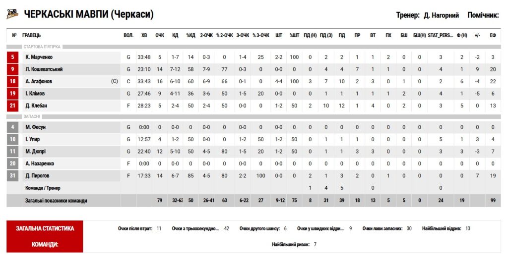 Суперліга. “Рівне” — “Черкаські Мавпи” 78:79 5