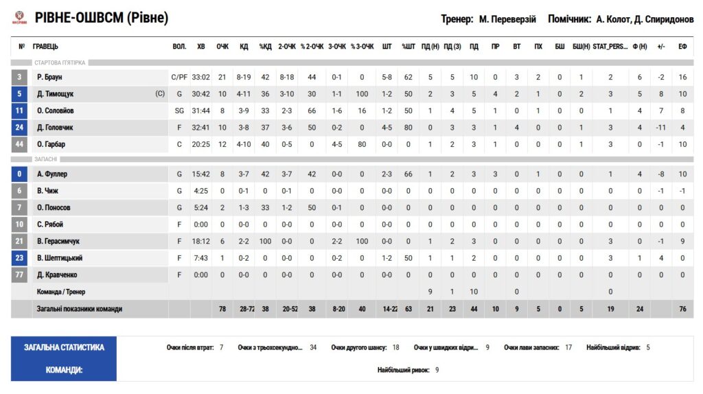 Суперліга. “Рівне” — “Черкаські Мавпи” 78:79 3