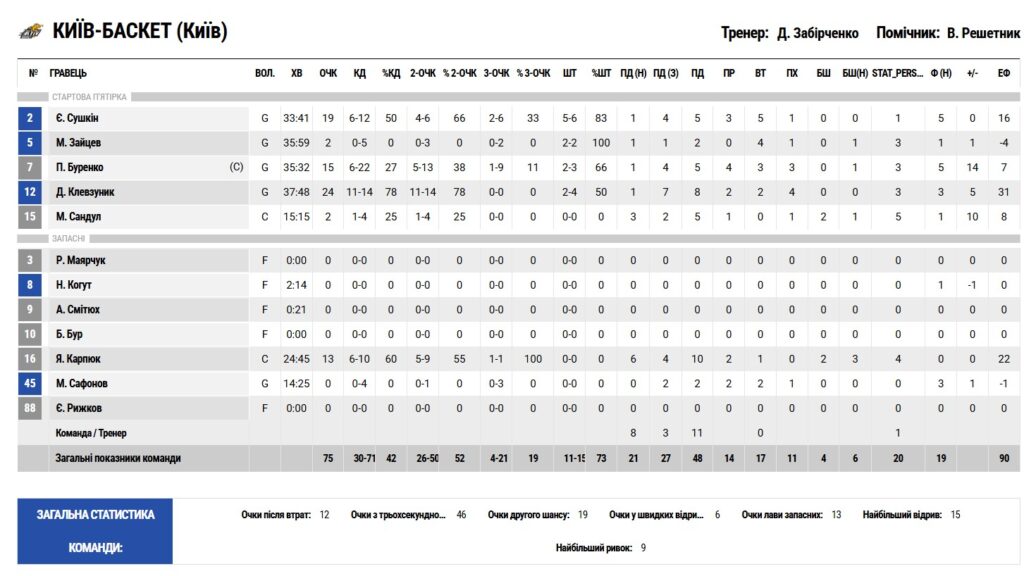 Півфінал Суперліги. “Київ-Баскет” — “Рівне-ОШВСМ” 75:69 3