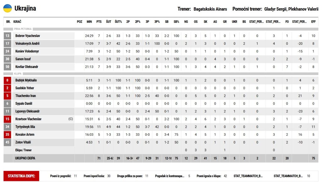 Контрольний матч: Хорватія — Україна 82:71 5