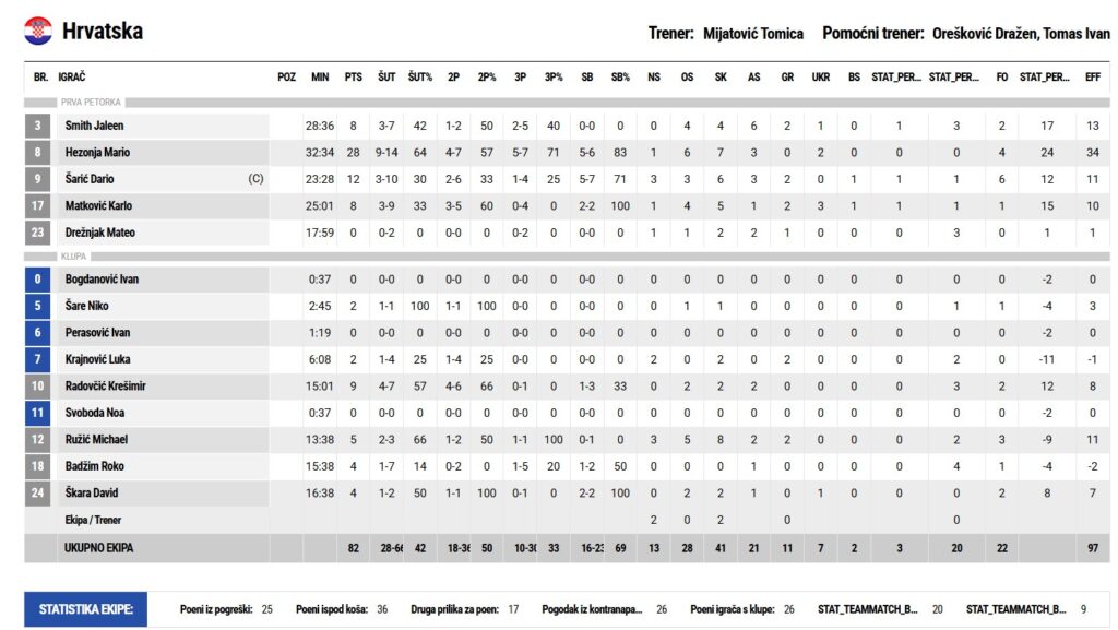 Контрольний матч: Хорватія — Україна 82:71 3