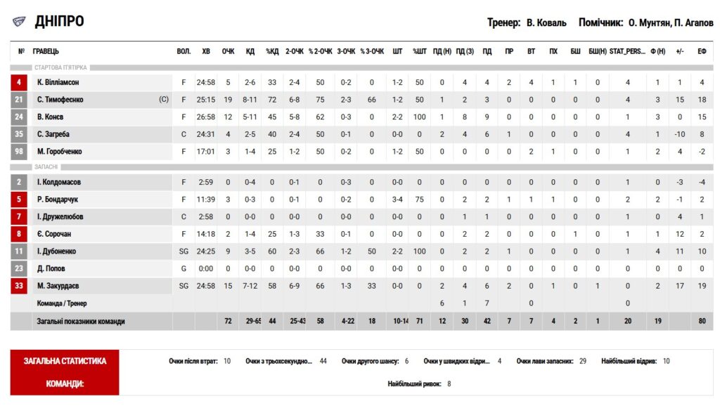 Суперліга. “Черкаські Мавпи” — “Дніпро” 62:72 5