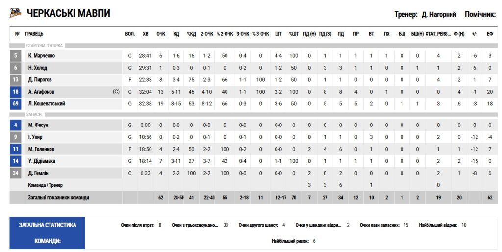 Суперліга. “Черкаські Мавпи” — “Дніпро” 62:72 3