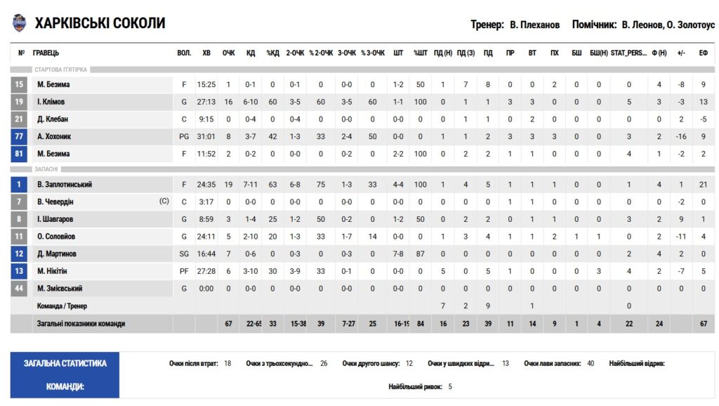 Суперліга. “Харківські Соколи” — “Дніпро” 67:74 45