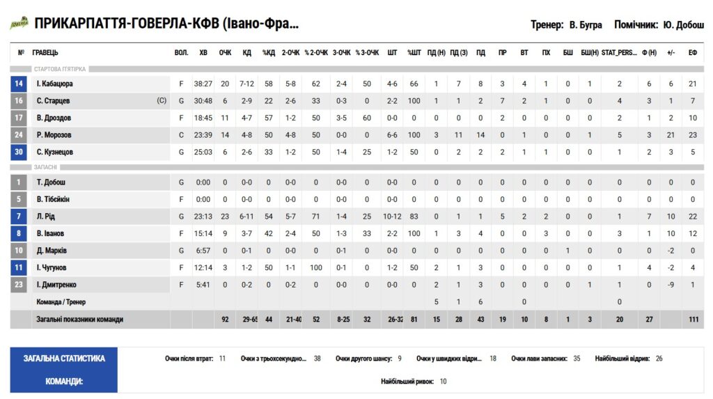 Суперліга. “Прикарпаття-Говерла” — “Старий Луцьк” 92:84 5