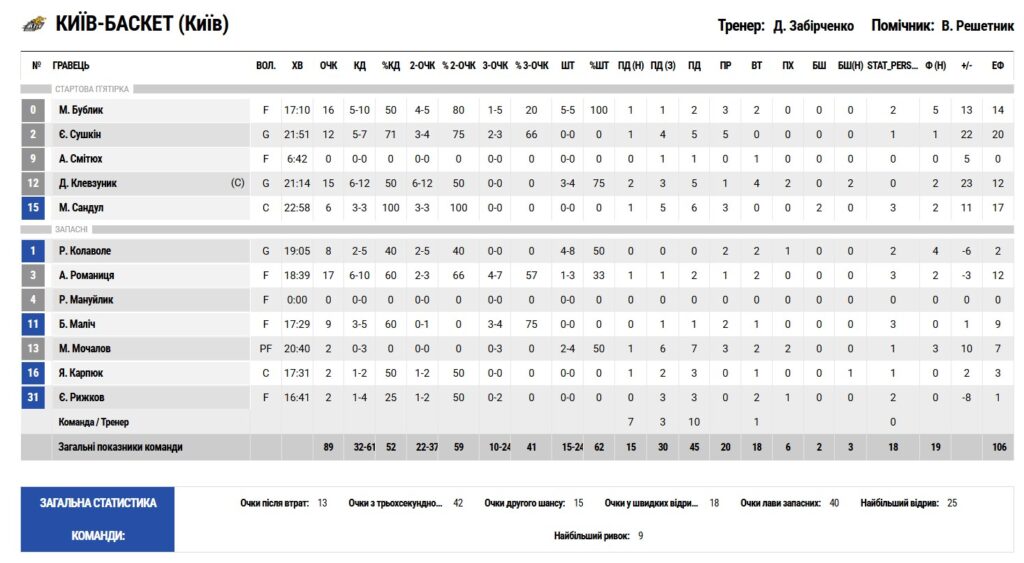 Суперліга. “Київ-Баскет” — “Кривбас” 89:75 5