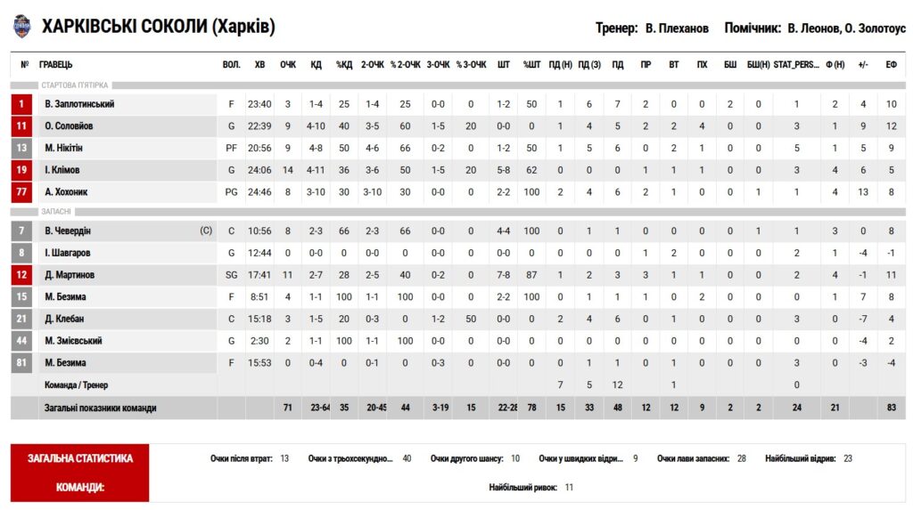 Суперліга. “Кривбас” – “Харківські Соколи” 66:71 7