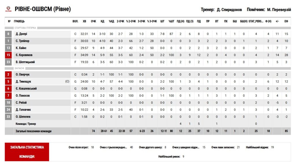 Суперліга. “Прикарпаття-Говерла” – “Рівне” 63:74 5