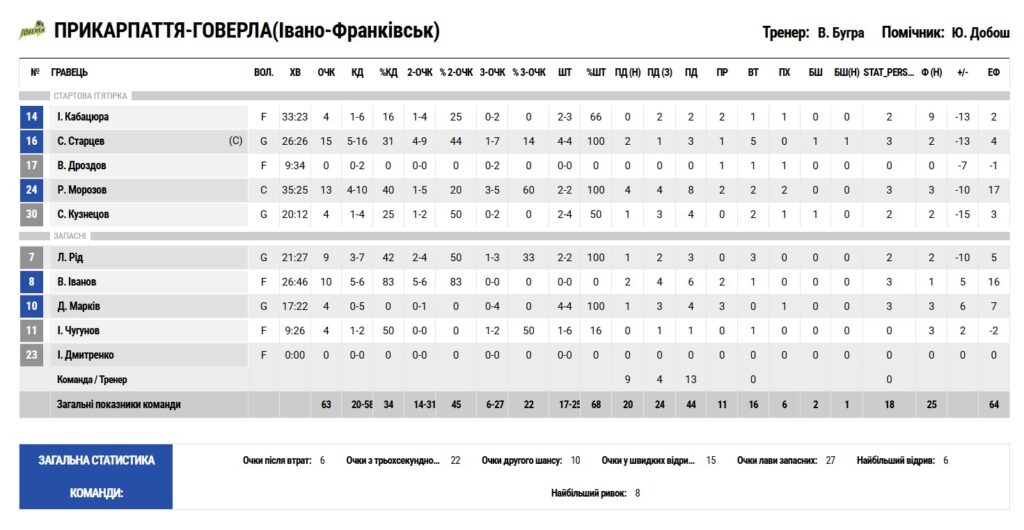 Суперліга. “Прикарпаття-Говерла” – “Рівне” 63:74 3