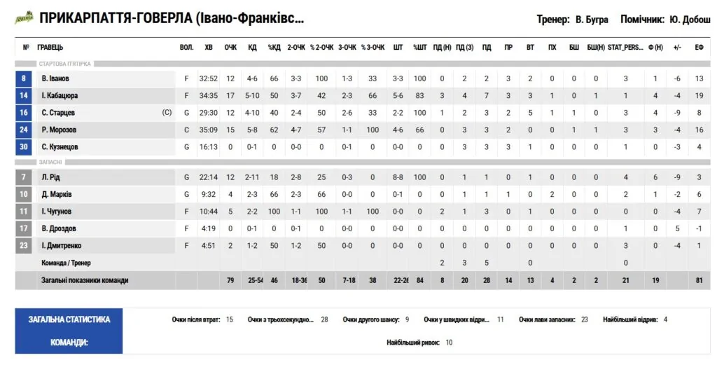 Суперліга. “Прикарпаття-Говерла” – “Київ-Баскет” 79:87 13