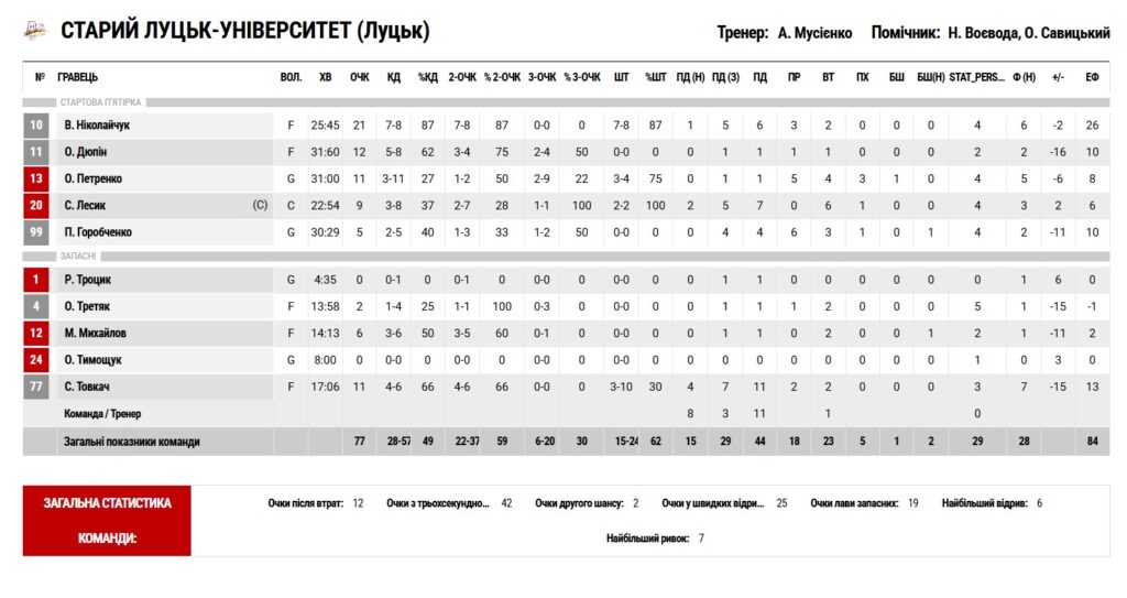 Суперліга. “Харківські Соколи” – “Старий Луцьк” 90:77 31