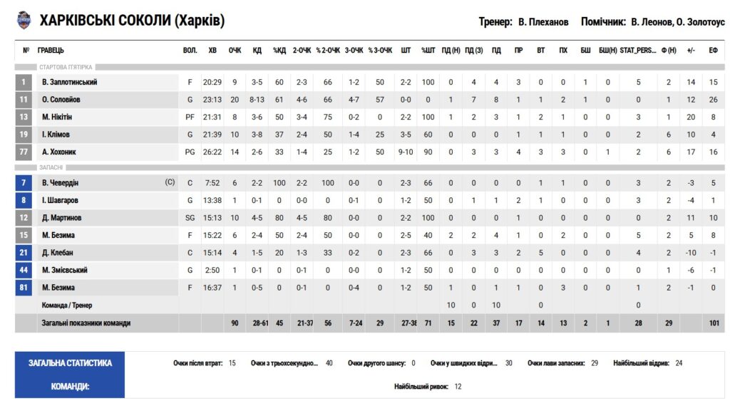 Суперліга. “Харківські Соколи” – “Старий Луцьк” 90:77 29