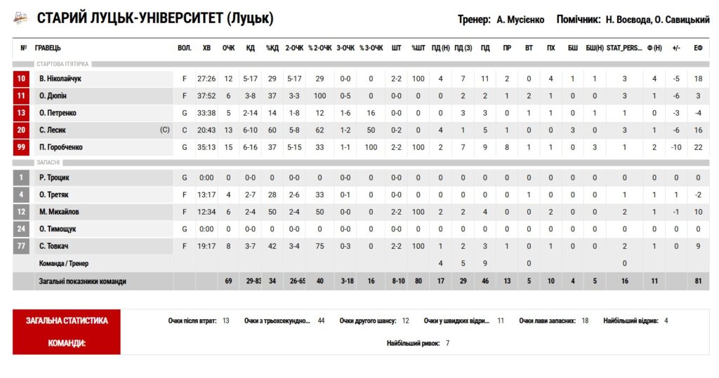Суперліга. “Черкаські Мавпи” – “Старий Луцьк” 75:69 5