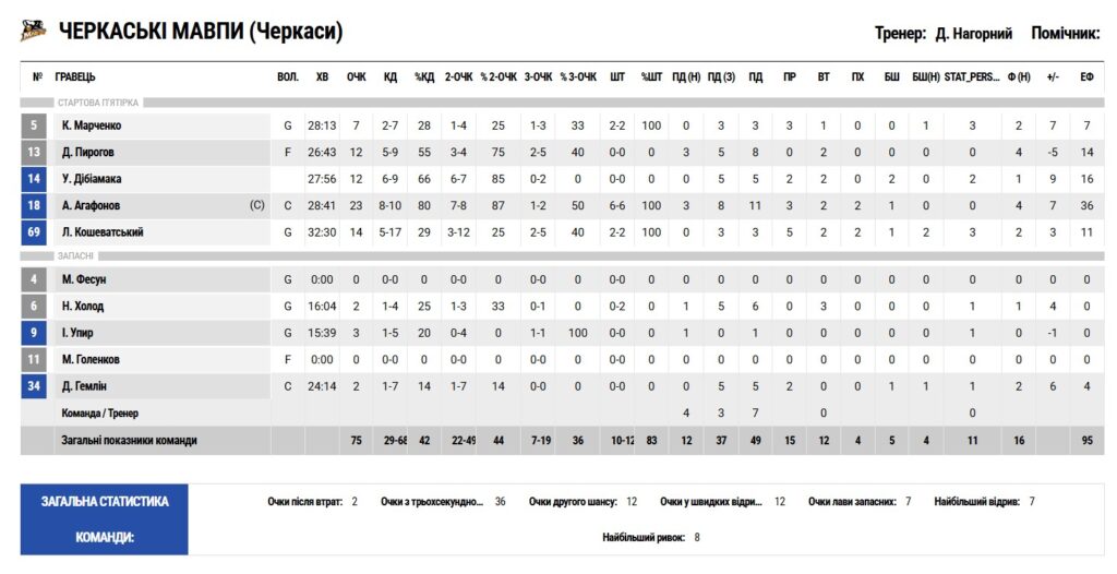 Суперліга. “Черкаські Мавпи” – “Старий Луцьк” 75:69 3