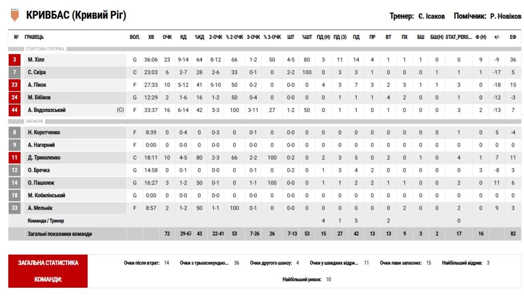Суперліга. “Дніпро” – “Кривбас" 81:72 15