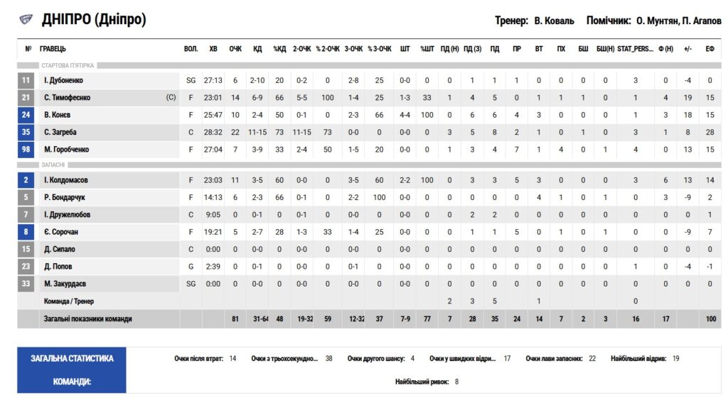 Суперліга. “Дніпро” – “Кривбас" 81:72 13