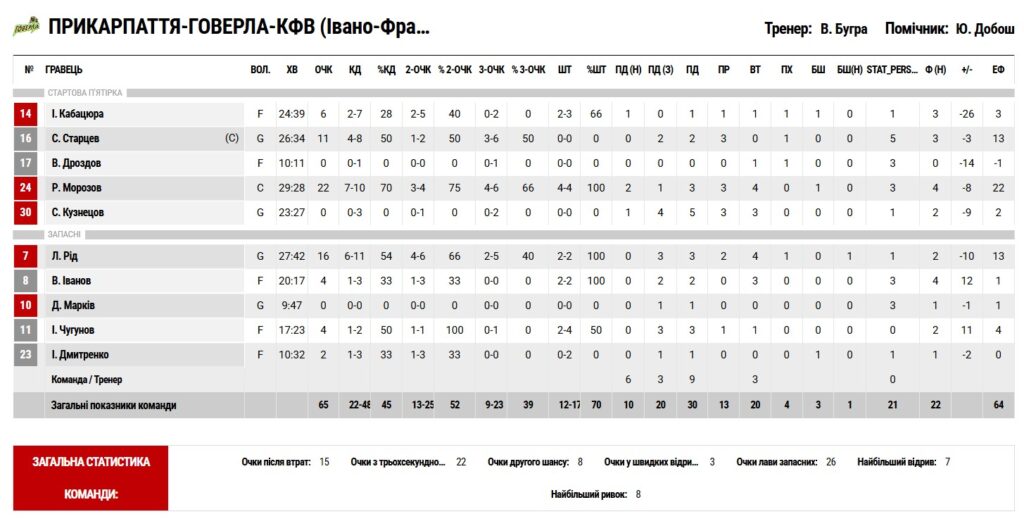 Суперліга. “Харківські Соколи” — “Прикарпаття-Говерла” 75:65 23