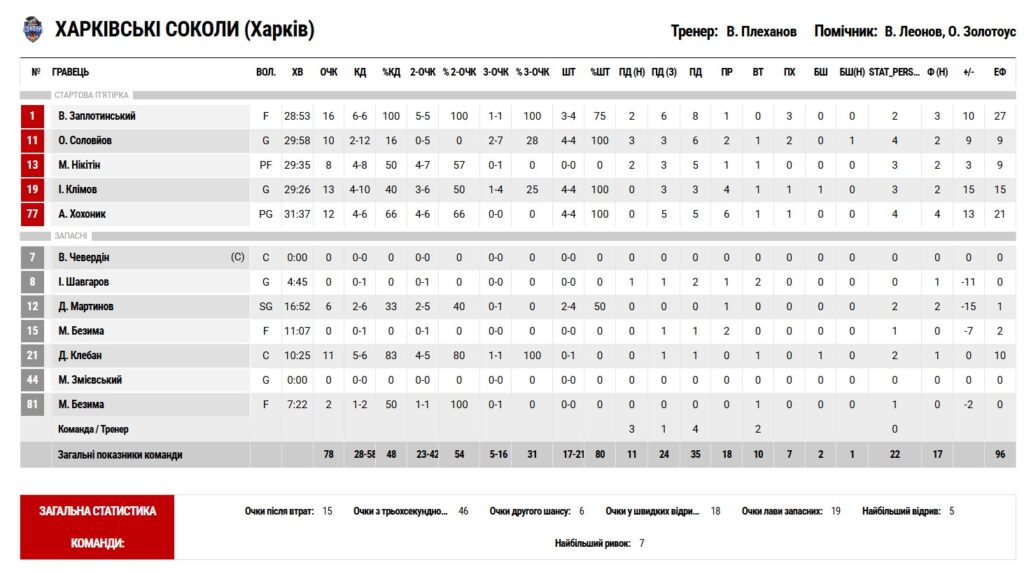 Суперліга. "Київ-Баскет" — "Харківські Соколи" 75:78 31