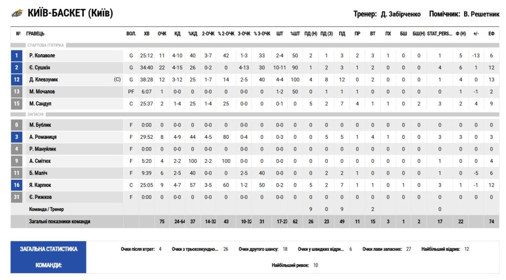 Суперліга. "Київ-Баскет" — "Харківські Соколи" 75:78 29