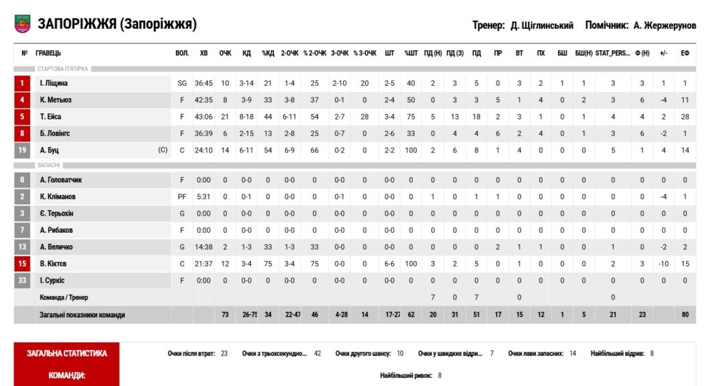 Суперліга. "Прикарпаття-Говерла" — "Запоріжжя" 76:73 ОТ 23
