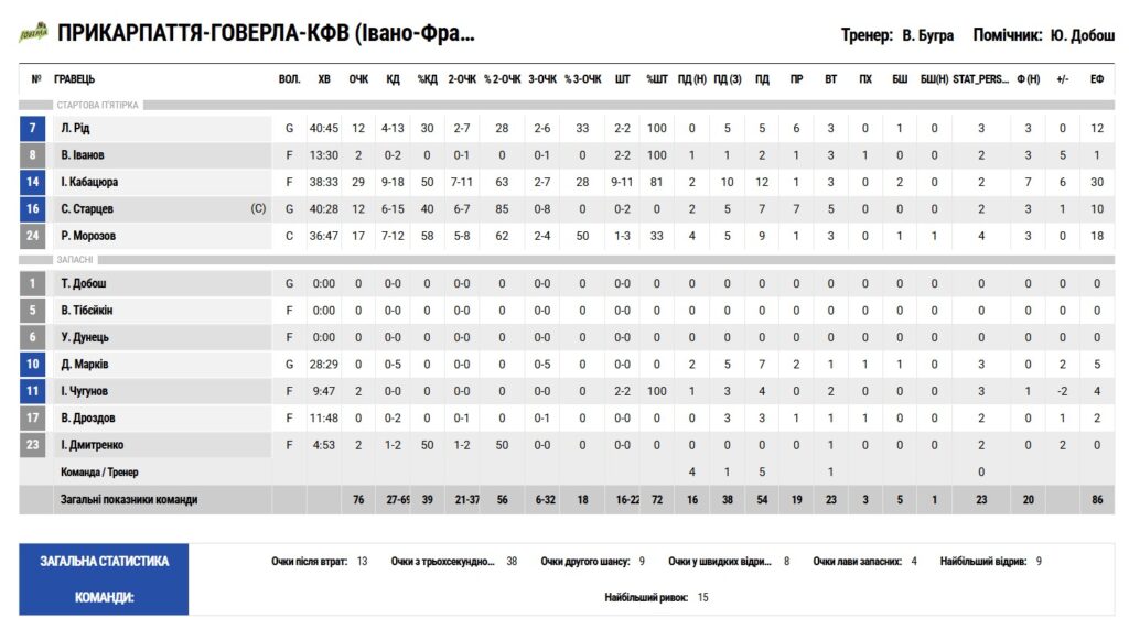 Суперліга. "Прикарпаття-Говерла" — "Запоріжжя" 76:73 ОТ 21