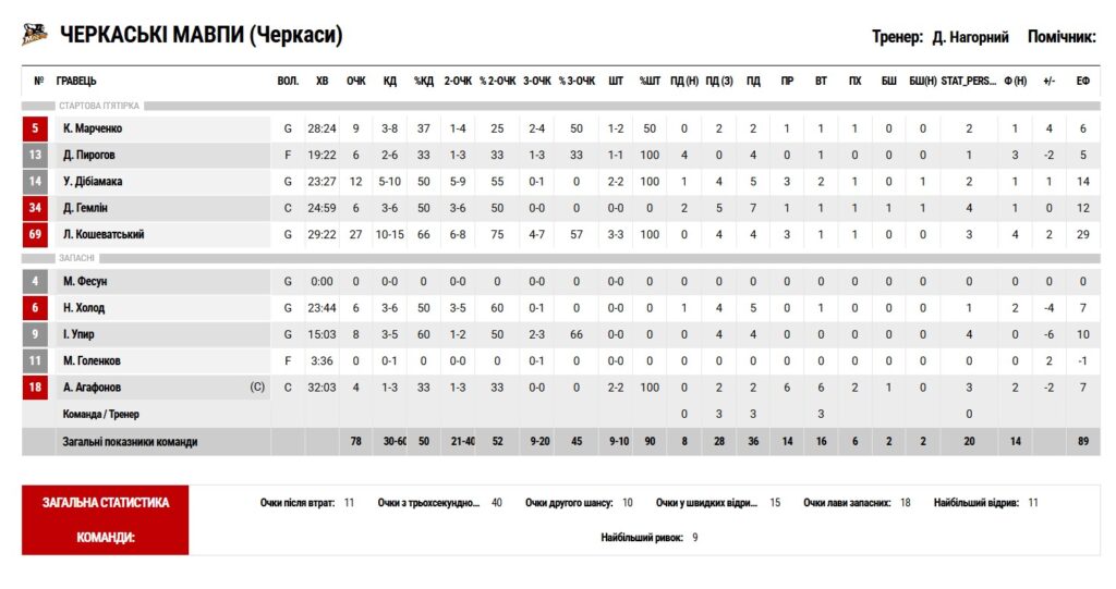 Суперліга. "Київ-Баскет" — "Черкаські Мавпи" 79:78 23