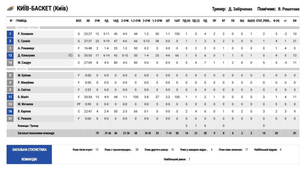 Суперліга. "Київ-Баскет" — "Черкаські Мавпи" 79:78 21