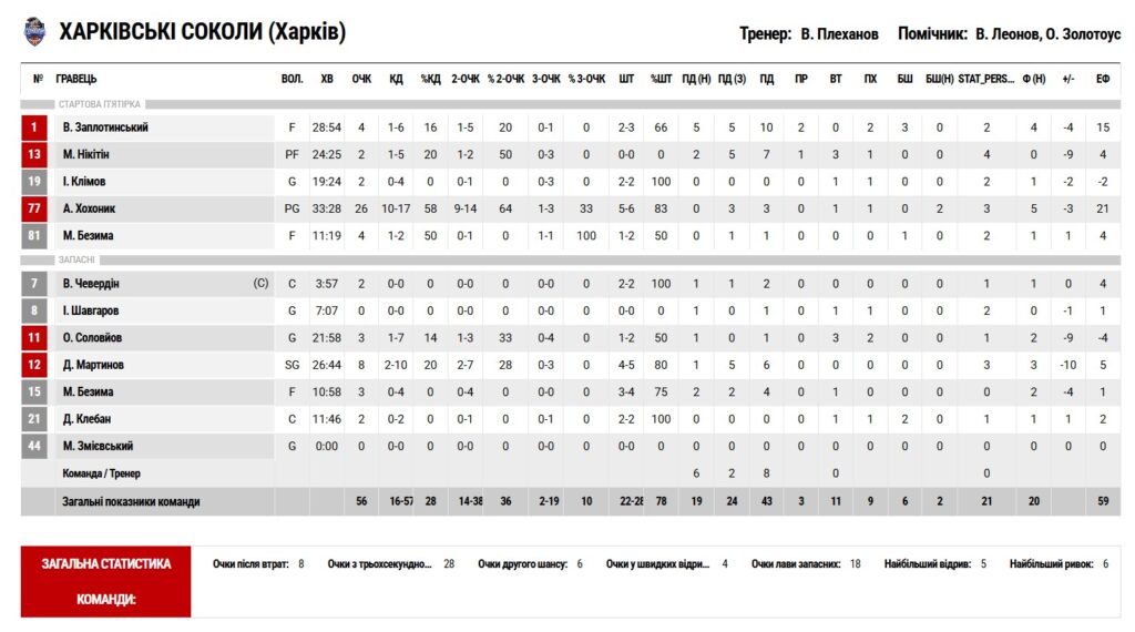 Суперліга. “Рівне” — “Харківські Соколи” 64:56 7