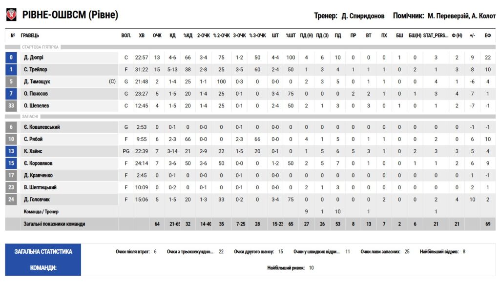 Суперліга. “Рівне” — “Харківські Соколи” 64:56 5